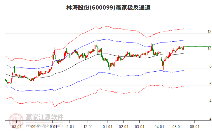 600099林海股份贏家極反通道工具