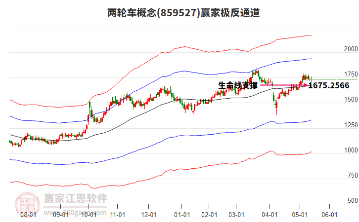 859527兩輪車贏家極反通道工具