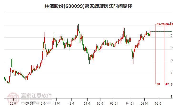 600099林海股份螺旋歷法時間循環(huán)工具