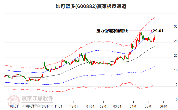 600882妙可藍多贏家極反通道工具