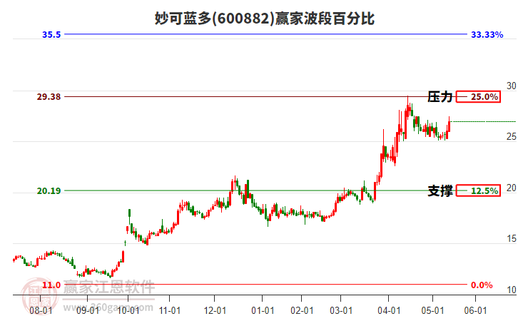 600882妙可藍多波段百分比工具