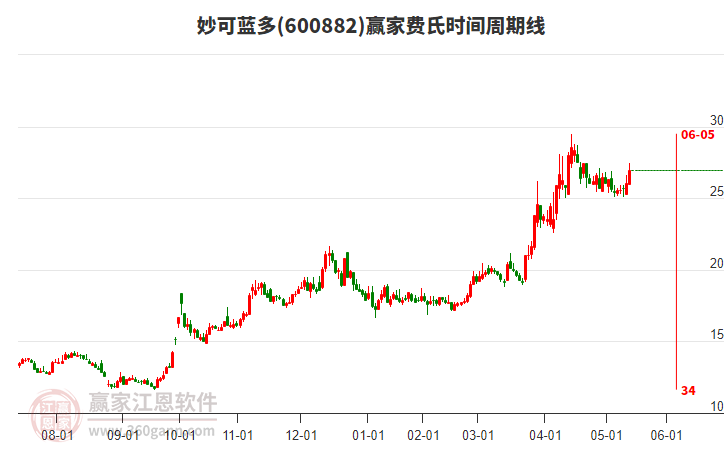 600882妙可藍多費氏時間周期線工具