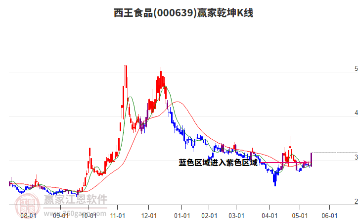 000639西王食品赢家乾坤K线工具