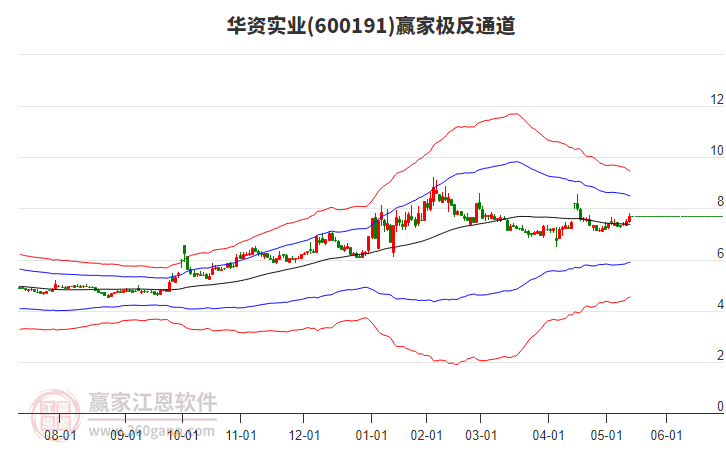 600191華資實(shí)業(yè)贏家極反通道工具