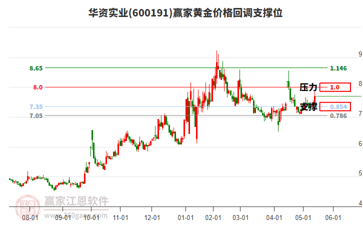 600191華資實(shí)業(yè)黃金價(jià)格回調(diào)支撐位工具
