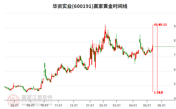600191華資實(shí)業(yè)黃金時(shí)間周期線工具