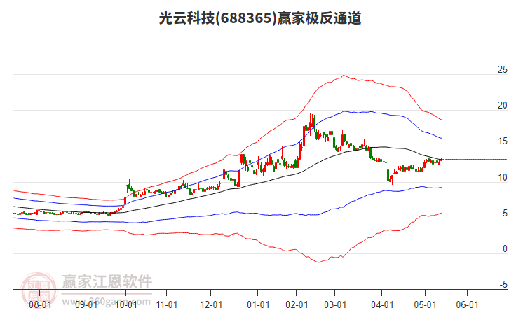 688365光云科技贏家極反通道工具