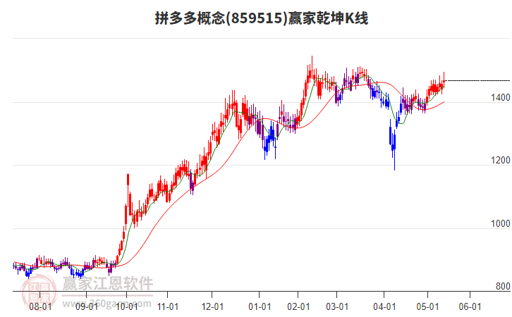 859515拼多多贏家乾坤K線工具