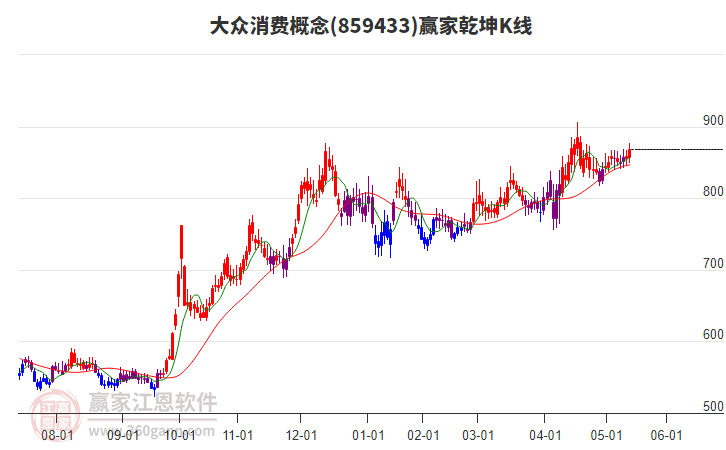859433大眾消費贏家乾坤K線工具 859433大眾消費贏家乾坤K線工具