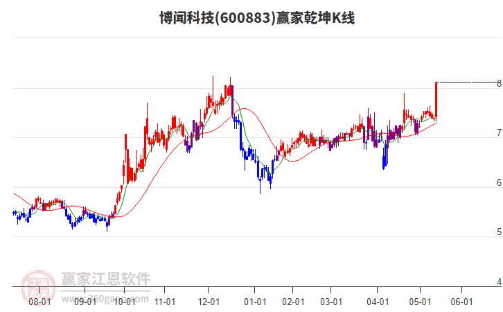 600883博聞科技贏家乾坤K線工具