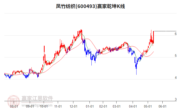 600493鳳竹紡織贏家乾坤K線工具