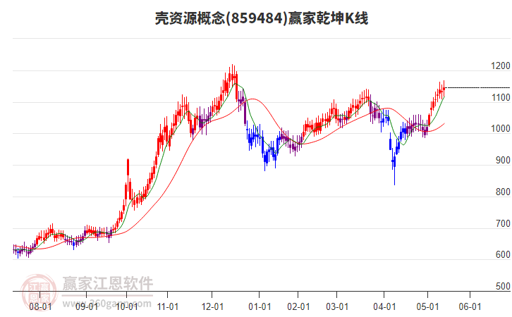 859484殼資源贏家乾坤K線工具