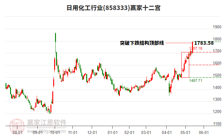 858333日用化工贏家十二宮工具 858333日用化工贏家十二宮工具