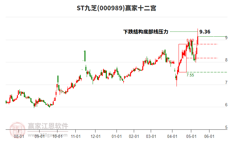 000989ST九芝贏家十二宮工具 000989ST九芝贏家十二宮工具