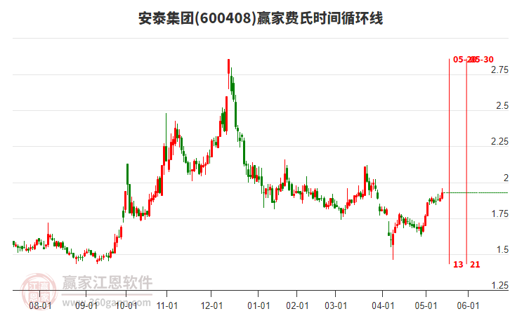600408安泰集團(tuán)費氏時間循環(huán)線工具 600408安泰集團(tuán)費氏時間循環(huán)線工具