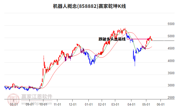 858882機(jī)器人贏家乾坤K線工具