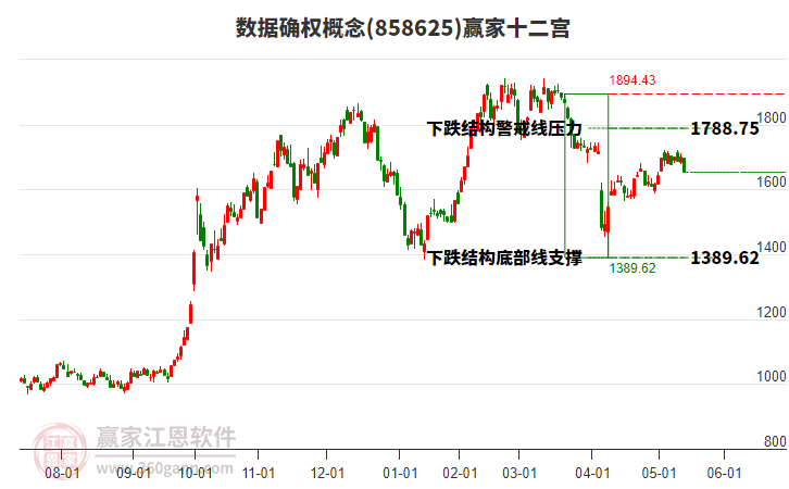 858625數據確權贏家十二宮工具