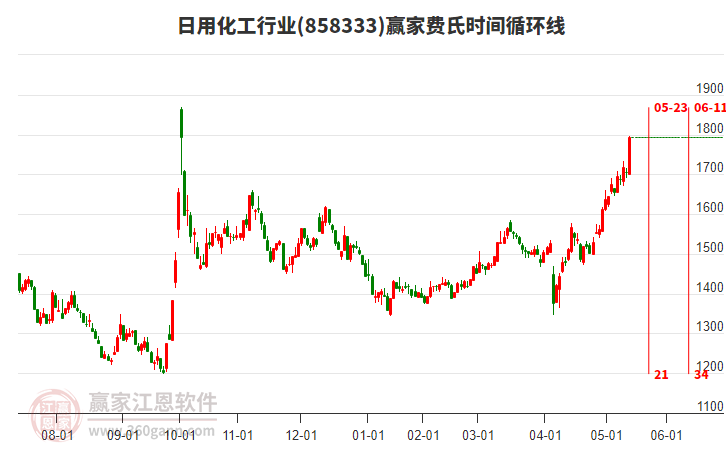 日用化工行業(yè)費(fèi)氏時(shí)間循環(huán)線工具