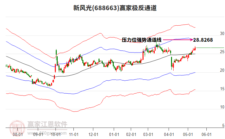 688663新風(fēng)光贏家極反通道工具