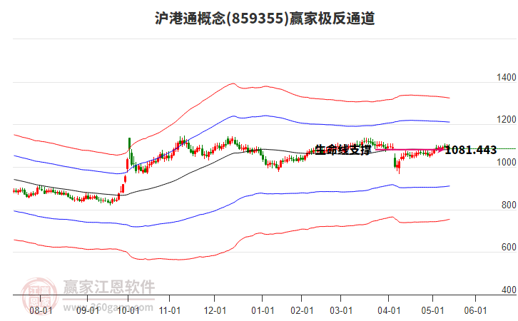 859355滬港通贏家極反通道工具