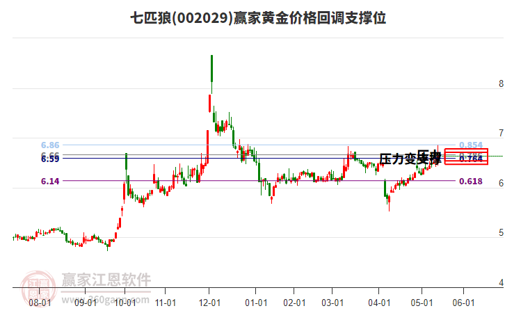 002029七匹狼黃金價格回調(diào)支撐位工具