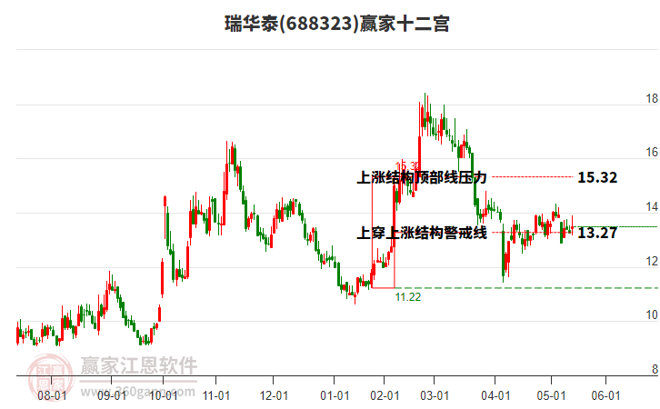 688323瑞華泰贏家十二宮工具