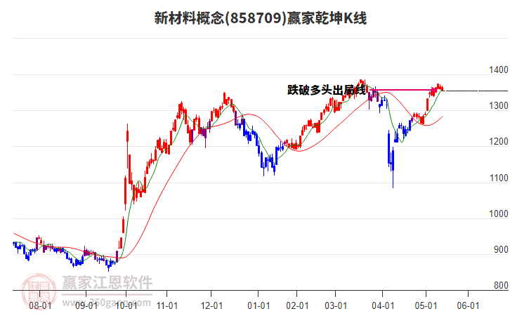 858709新材料贏家乾坤K線工具