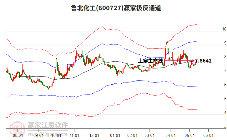 600727魯北化工贏家極反通道工具 600727魯北化工贏家極反通道工具