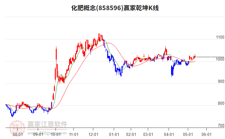 858596化肥贏家乾坤K線工具 858596化肥贏家乾坤K線工具