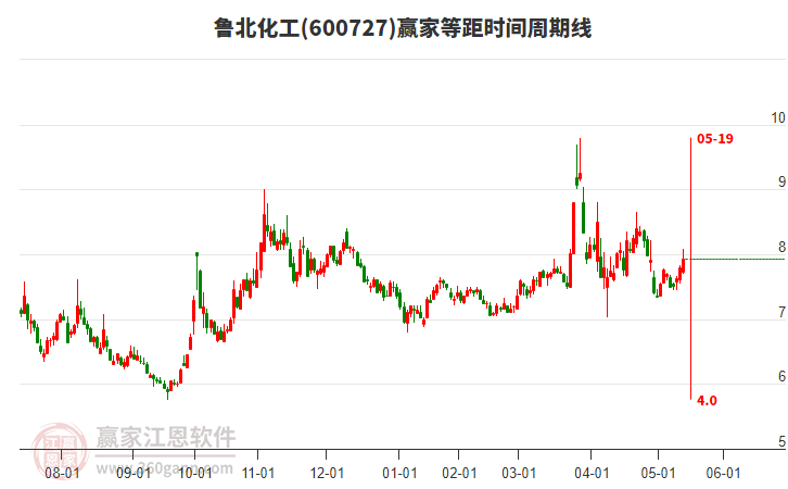 600727魯北化工等距時(shí)間周期線工具 600727魯北化工等距時(shí)間周期線工具