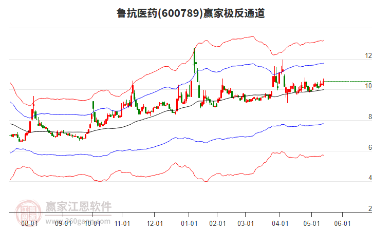 600789魯抗醫(yī)藥贏家極反通道工具