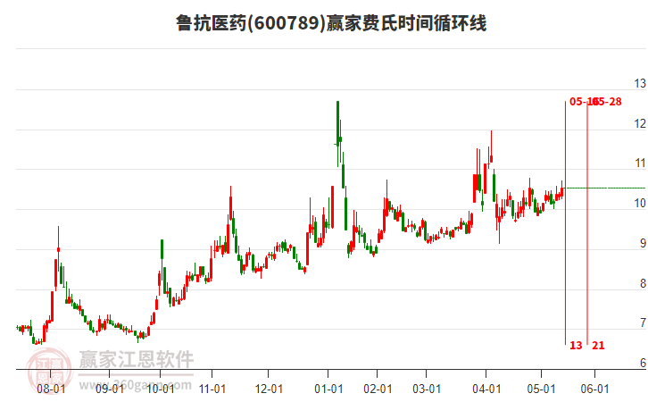 600789魯抗醫(yī)藥費(fèi)氏時間循環(huán)線工具