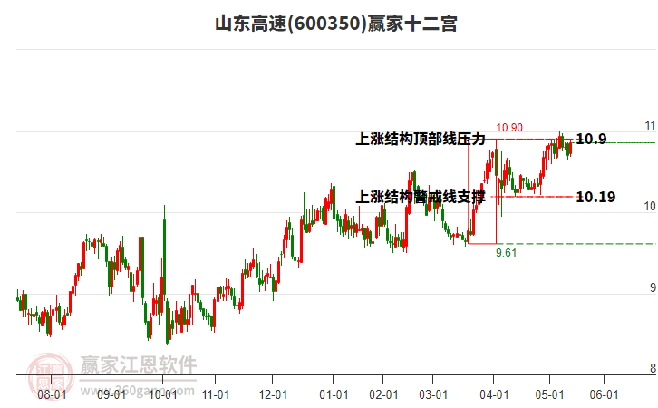 600350山東高速贏家十二宮工具