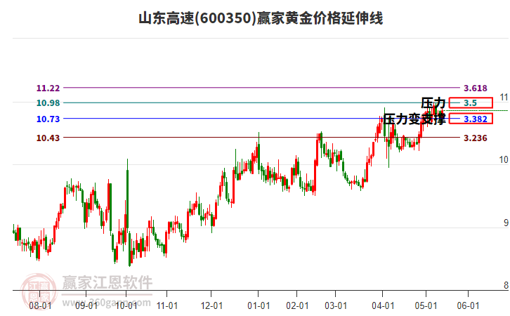 600350山東高速黃金價(jià)格延伸線工具