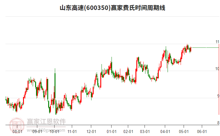 600350山東高速費(fèi)氏時(shí)間周期線工具