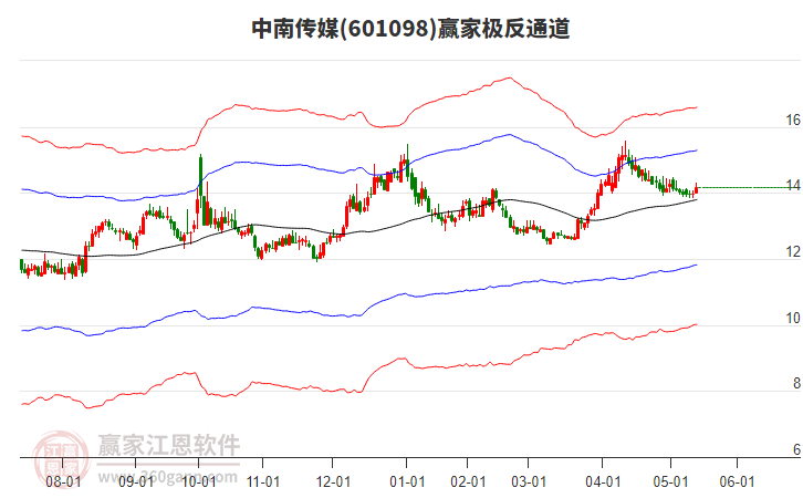 601098中南傳媒贏家極反通道工具