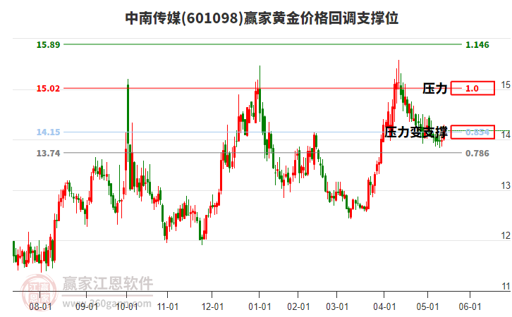 601098中南傳媒黃金價格回調(diào)支撐位工具