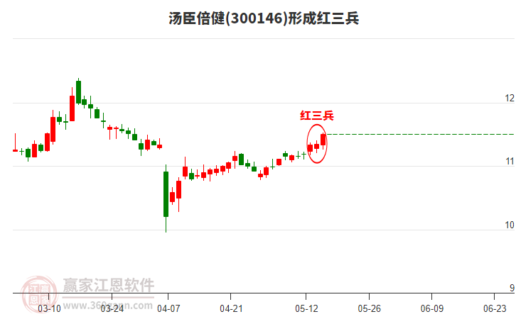 300146湯臣倍健形成頂部紅三兵形態(tài)