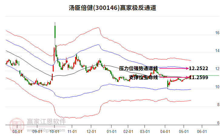 300146湯臣倍健贏家極反通道工具