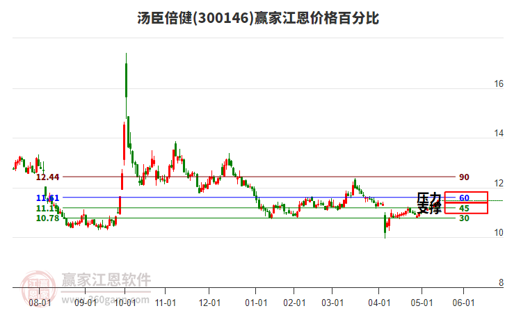 300146湯臣倍健江恩價(jià)格百分比工具