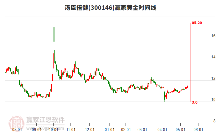 300146湯臣倍健黃金時(shí)間周期線工具