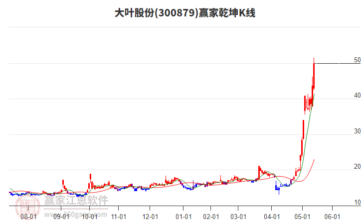 300879大葉股份贏家乾坤K線工具