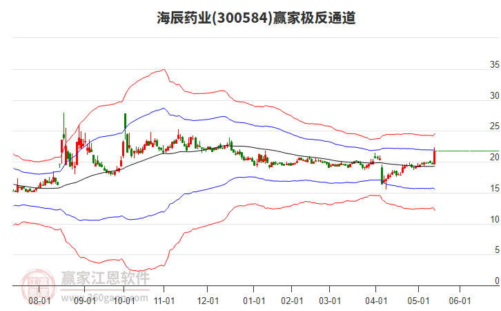 300584海辰藥業(yè)贏家極反通道工具