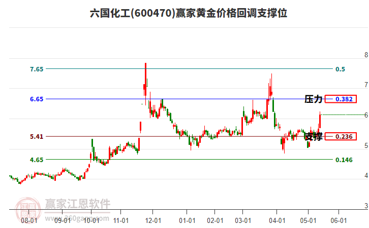 600470六國(guó)化工黃金價(jià)格回調(diào)支撐位工具