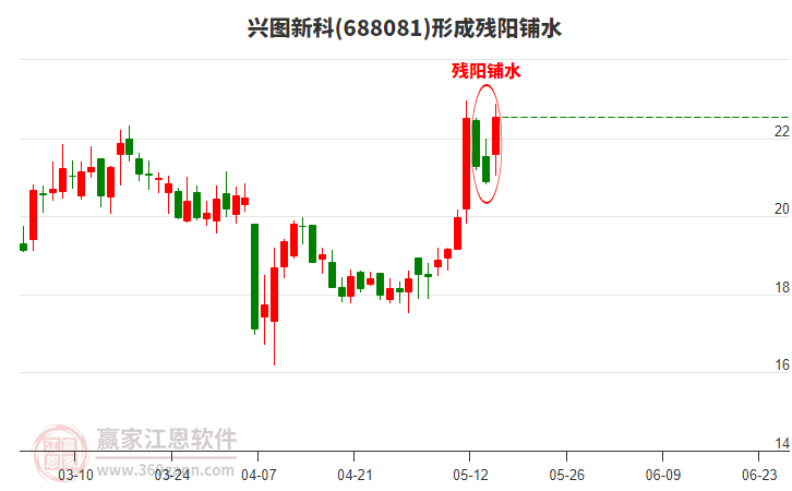 688081興圖新科形成殘陽鋪水形態(tài)