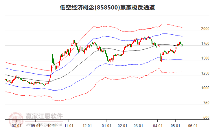 858500低空經(jīng)濟(jì)贏家極反通道工具