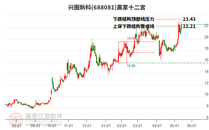 688081興圖新科贏家十二宮工具