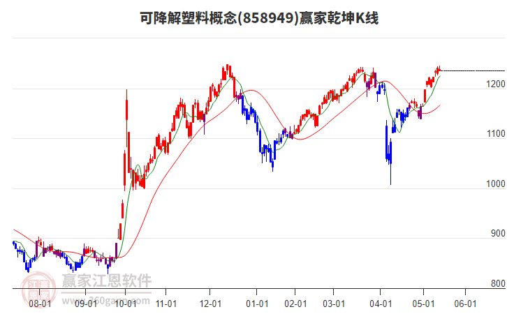 858949可降解塑料贏家乾坤K線工具