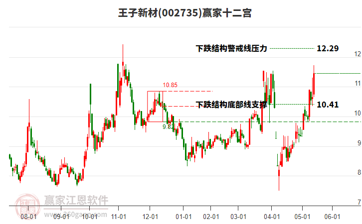 002735王子新材贏家十二宮工具