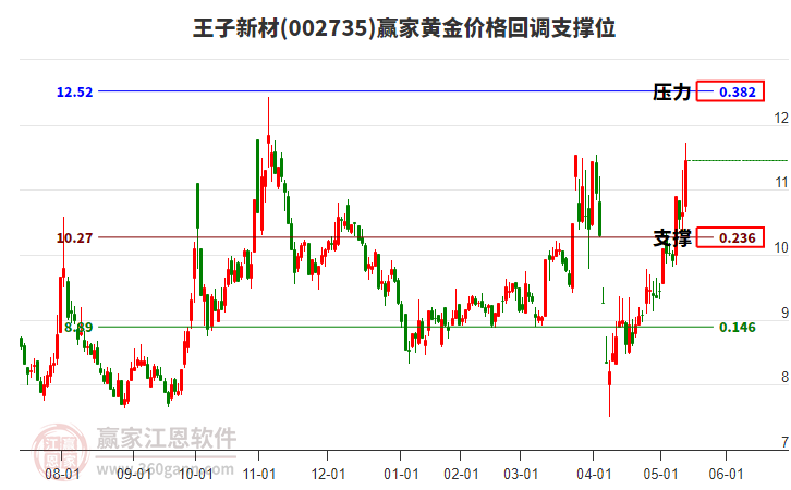 002735王子新材黃金價(jià)格回調(diào)支撐位工具